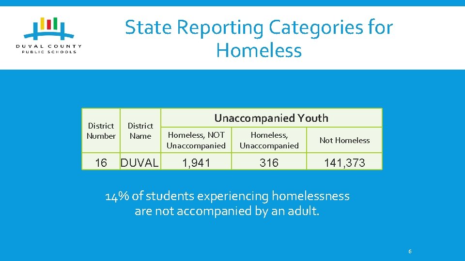 State Reporting Categories for Homeless District Number District Name 16 DUVAL Unaccompanied Youth Homeless,