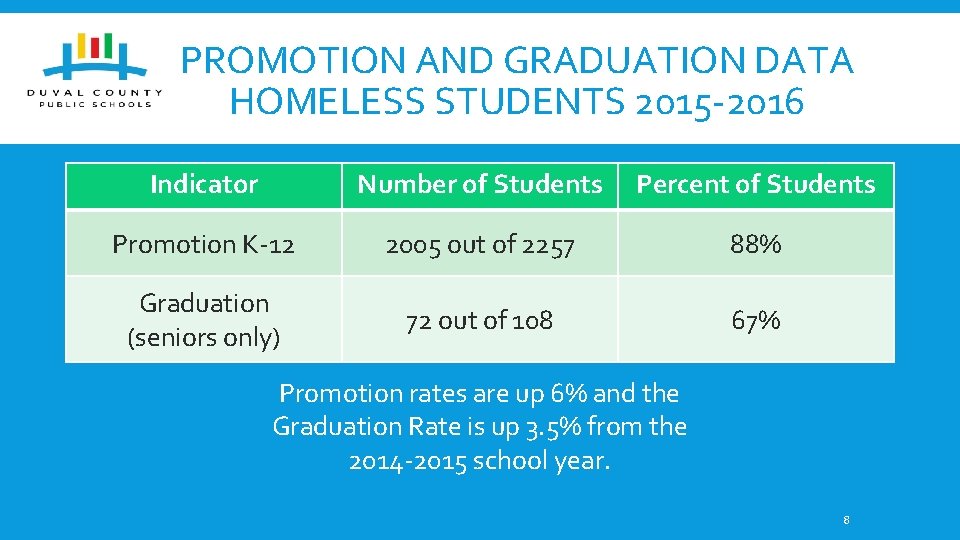 PROMOTION AND GRADUATION DATA HOMELESS STUDENTS 2015 -2016 Indicator Number of Students Percent of