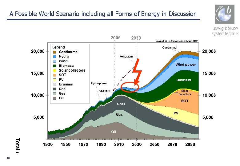 A Possible World Szenario including all Forms of Energy in Discussion ludwig bölkow systemtechnik