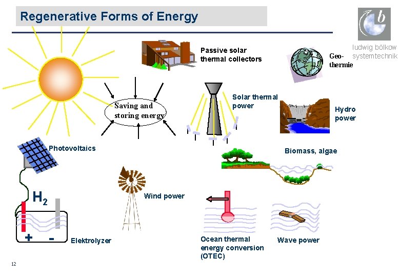 Regenerative Forms of Energy ludwig bölkow Geo- systemtechnik thermie Passive solar thermal collectors Saving