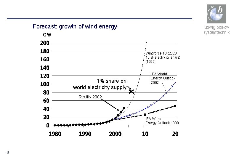 Forecast: growth of wind energy ludwig bölkow systemtechnik GW Windforce 10 (2020 10 %