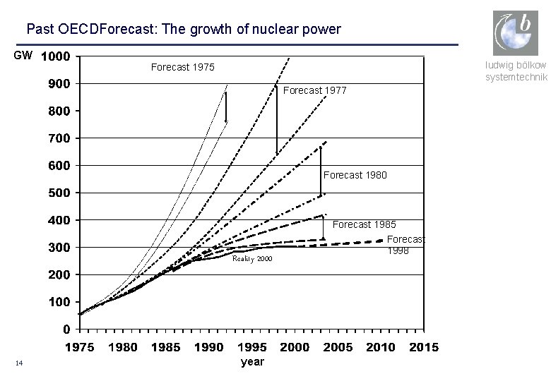 Past OECDForecast: The growth of nuclear power GW ludwig bölkow systemtechnik Forecast 1975 Forecast