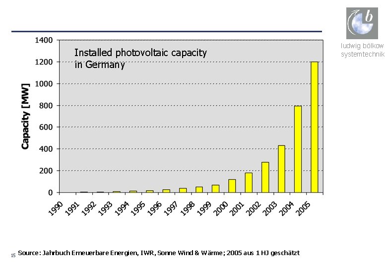 Installed photovoltaic capacity in Germany 15 Source: Jahrbuch Erneuerbare Energien, IWR, Sonne Wind &