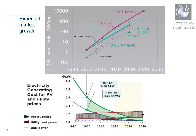 Expected market growth 16 ludwig bölkow systemtechnik 