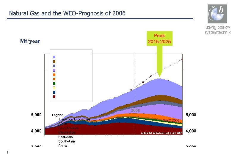 Natural Gas and the WEO-Prognosis of 2006 Mt/year Peak 2015 -2025 Ludwig-Bölkow-Systemtechnik Gmb. H,