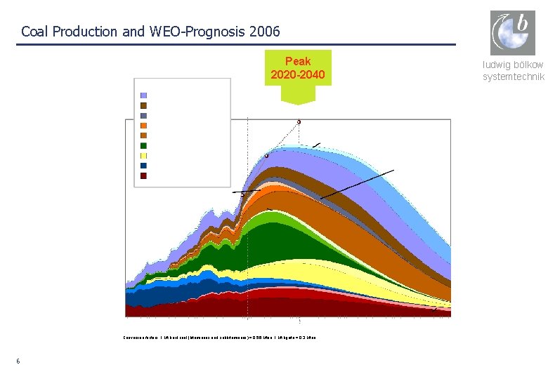 Coal Production and WEO-Prognosis 2006 Peak 2020 -2040 Conversion factors: 1 Mt hard coal