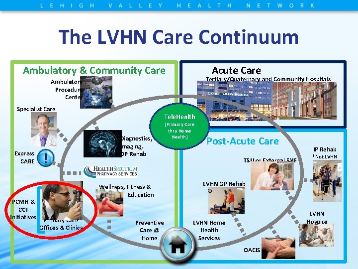 The LVHN Care Continuum Ambulatory & Community Care Acute Care Tertiary/Quaternary and Community Hospitals
