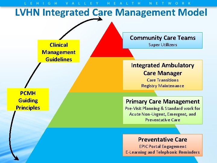 LVHN Integrated Care Management Model Clinical Management Guidelines Community Care Teams Super Utilizers Integrated