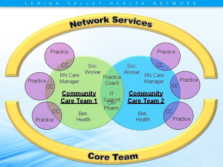 Practice CC RN Care Manager Soc. Worker Community Care Team 1 CC Practice Beh.