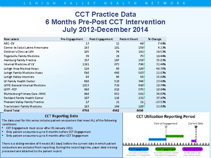 CCT Practice Data 6 Months Pre-Post CCT Intervention July 2012 -December 2014 Row Labels