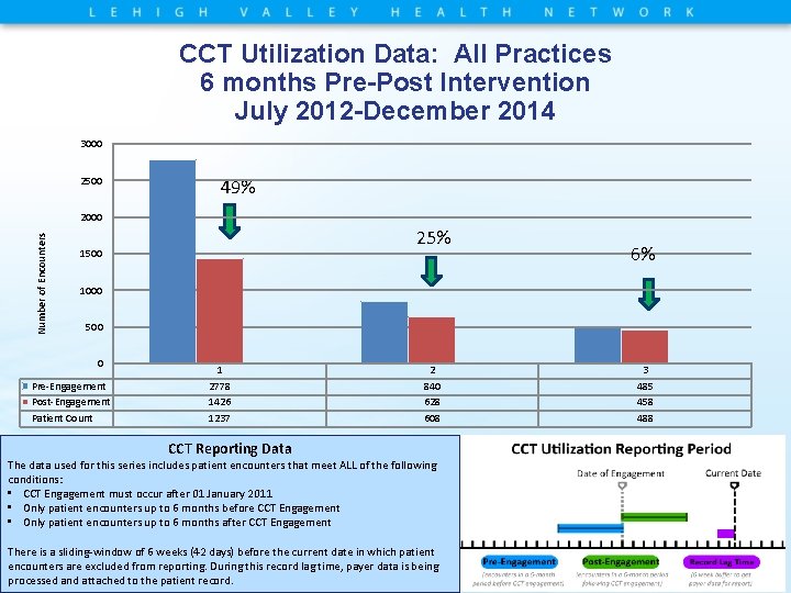 CCT Utilization Data: All Practices 6 months Pre-Post Intervention July 2012 -December 2014 3000