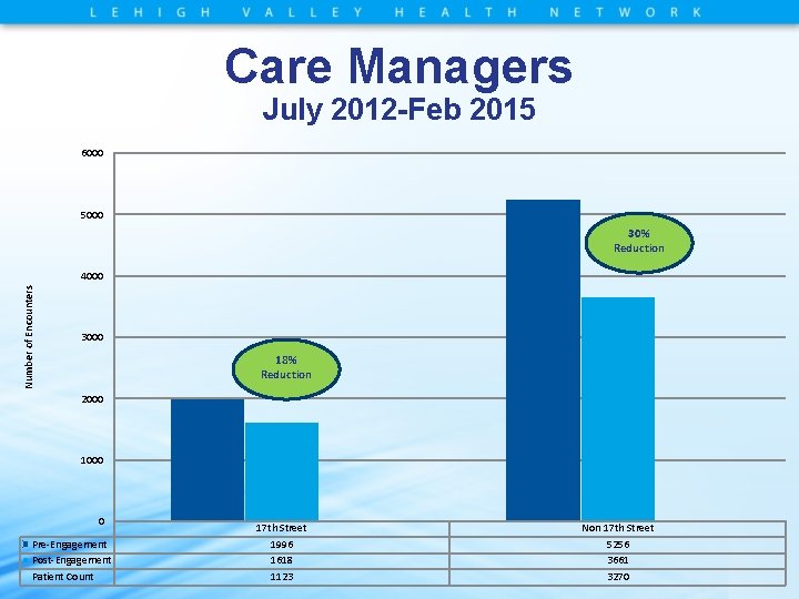 Care Managers July 2012 -Feb 2015 6000 5000 30% Reduction Number of Encounters 4000