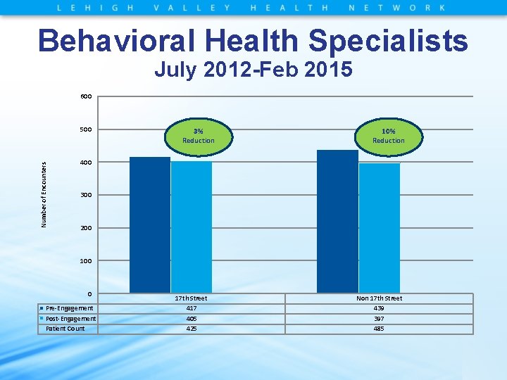 Behavioral Health Specialists July 2012 -Feb 2015 600 Number of Encounters 500 3% Reduction