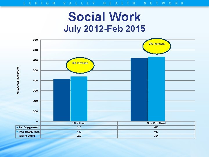 Social Work July 2012 -Feb 2015 800 3% Increase 700 Number of Encounters 600