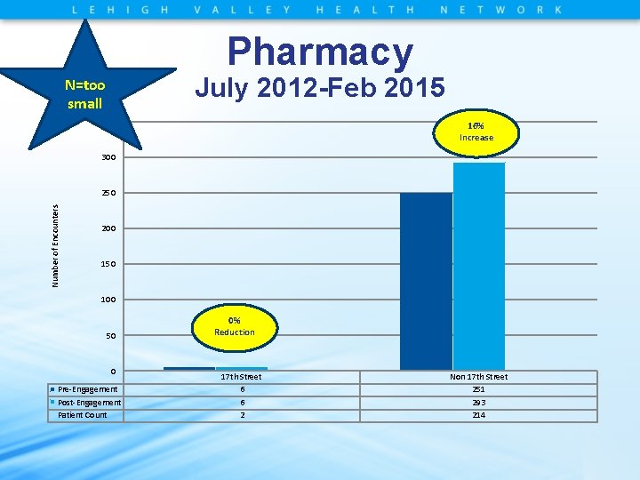 Pharmacy July 2012 -Feb 2015 N=too small 350 16% Increase 300 Number of Encounters