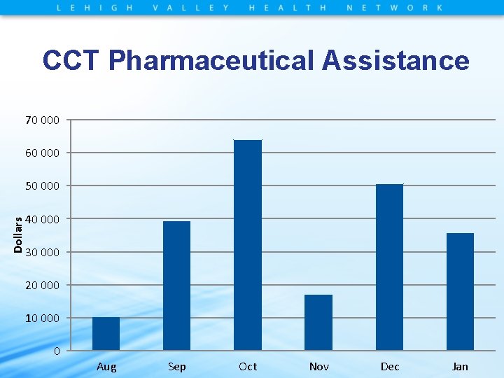CCT Pharmaceutical Assistance 70 000 60 000 Dollars 50 000 40 000 30 000