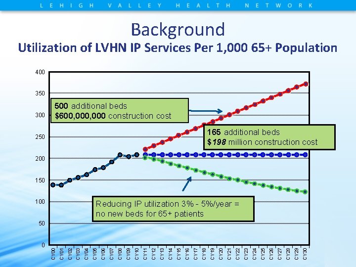 Background Utilization of LVHN IP Services Per 1, 000 65+ Population 400 350 300