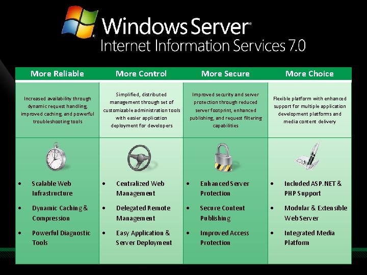 More Reliable More Control More Secure More Choice Increased availability through dynamic request handling,