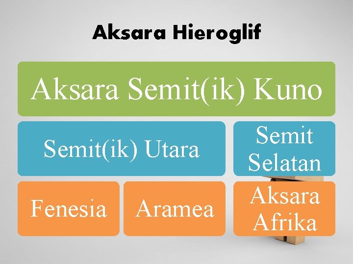 Aksara Hieroglif Aksara Semit(ik) Kuno Semit(ik) Utara Fenesia Aramea Semit Selatan Aksara Afrika 