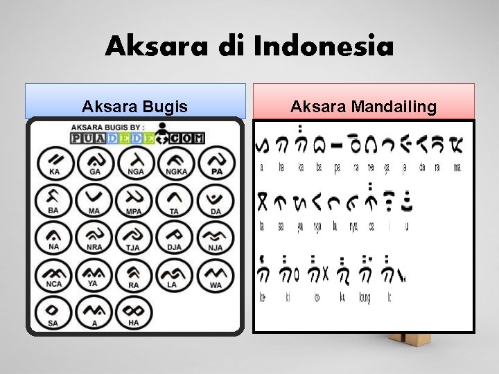 Aksara di Indonesia Aksara Bugis Aksara Mandailing 