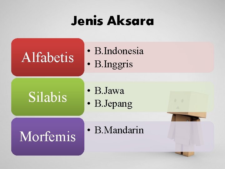 Jenis Aksara Alfabetis Silabis Morfemis • B. Indonesia • B. Inggris • B. Jawa