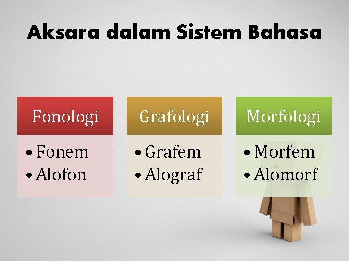 Aksara dalam Sistem Bahasa Fonologi • Fonem • Alofon Grafologi Morfologi • Grafem •