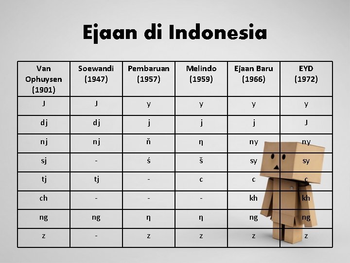 Ejaan di Indonesia Van Ophuysen (1901) Soewandi (1947) Pembaruan (1957) Melindo (1959) Ejaan Baru