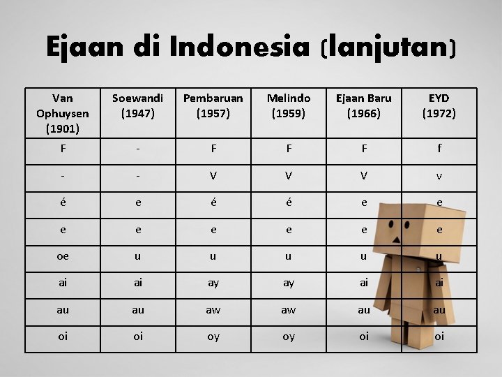 Ejaan di Indonesia (lanjutan) Van Ophuysen (1901) Soewandi (1947) Pembaruan (1957) Melindo (1959) Ejaan