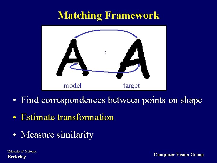 . . . Matching Framework model target • Find correspondences between points on shape