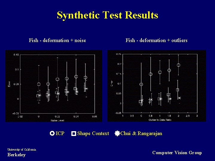 Synthetic Test Results Fish - deformation + noise ICP University of California Berkeley Shape