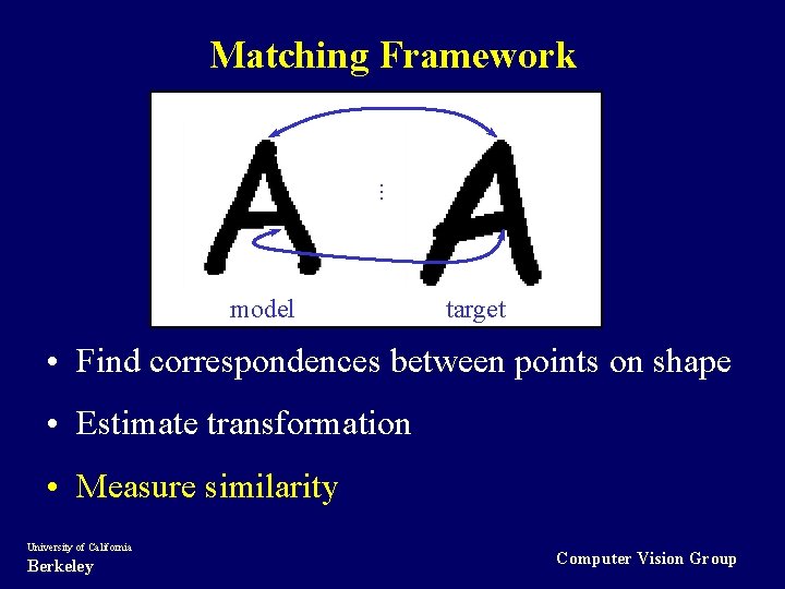 . . . Matching Framework model target • Find correspondences between points on shape