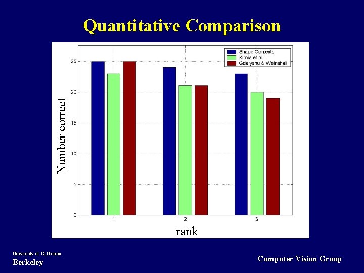 Number correct Quantitative Comparison rank University of California Berkeley Computer Vision Group 