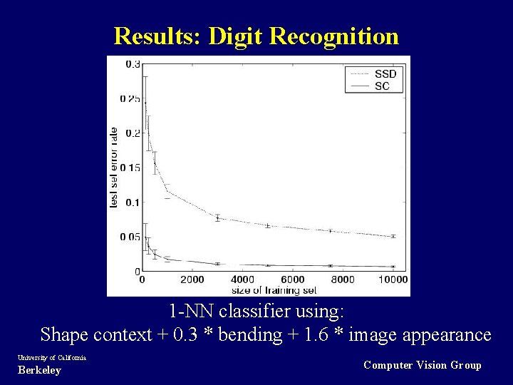 Results: Digit Recognition 1 -NN classifier using: Shape context + 0. 3 * bending