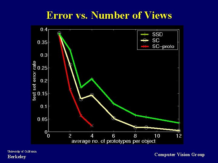 Error vs. Number of Views University of California Berkeley Computer Vision Group 