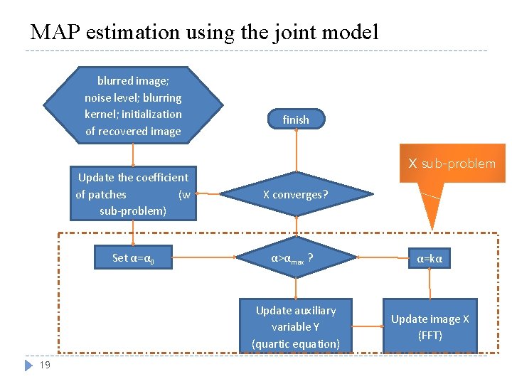 MAP estimation using the joint model blurred image; noise level; blurring kernel; initialization of