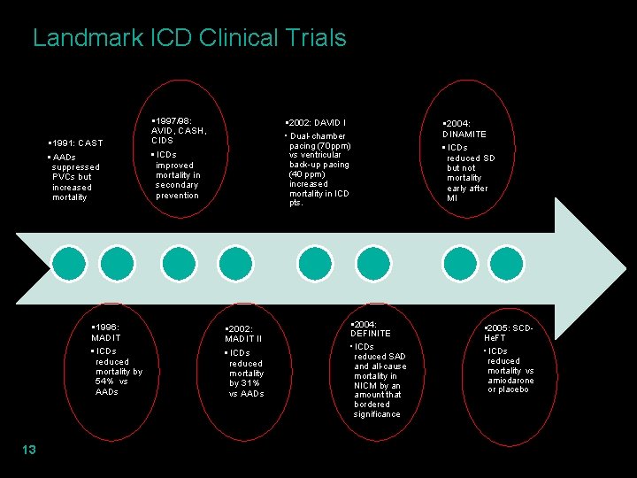 Landmark ICD Clinical Trials § 1991: CAST • AADs suppressed PVCs but increased mortality