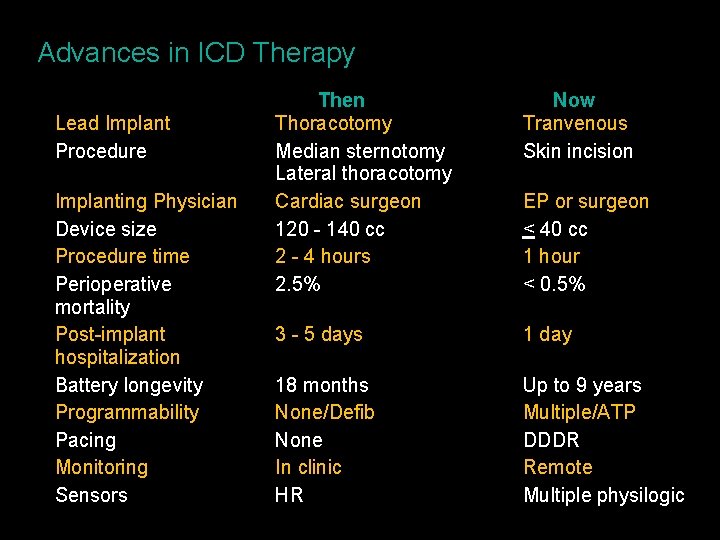 Advances in ICD Therapy Lead Implant Procedure Implanting Physician Device size Procedure time Perioperative