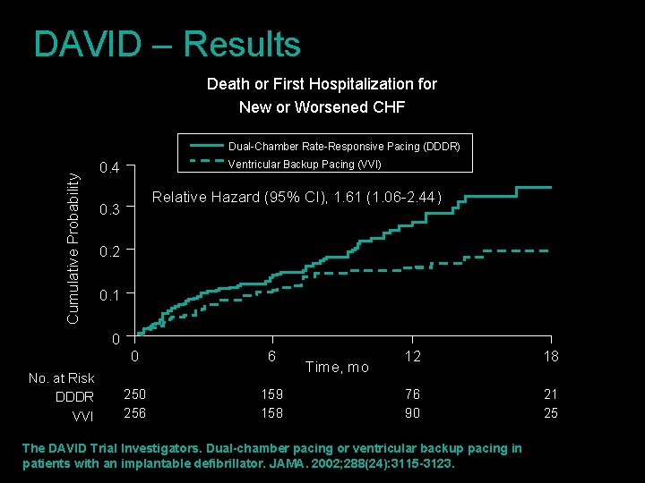 DAVID – Results Death or First Hospitalization for New or Worsened CHF Cumulative Probability