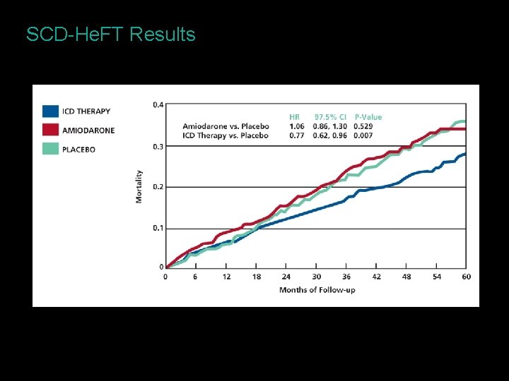 SCD-He. FT Results 