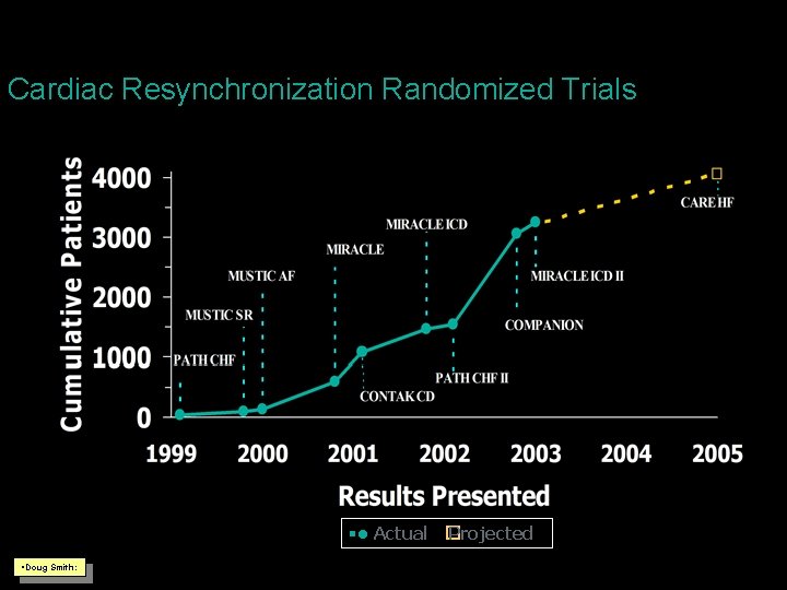 Cardiac Resynchronization Randomized Trials § • Actual � Projected §Doug Smith: 