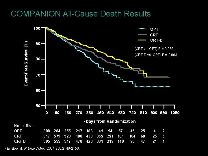 COMPANION All-Cause Death Results Event-Free Survival (%) 100 OPT CRT-D 90 (CRT vs. OPT)