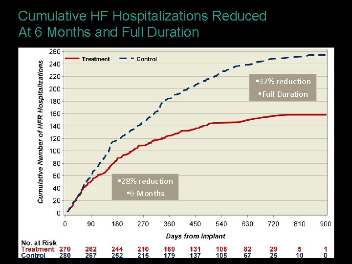 Cumulative HF Hospitalizations Reduced At 6 Months and Full Duration § 37% reduction §Full