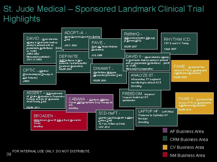 St. Jude Medical – Sponsored Landmark Clinical Trial Highlights ADOPT-A (Atrial Dynamic Overdrive Pacing
