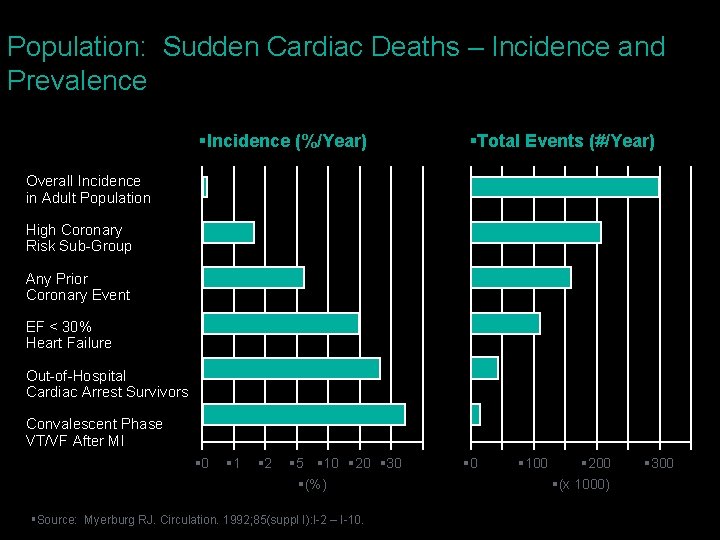 Population: Sudden Cardiac Deaths – Incidence and Prevalence §Incidence (%/Year) §Total Events (#/Year) Overall