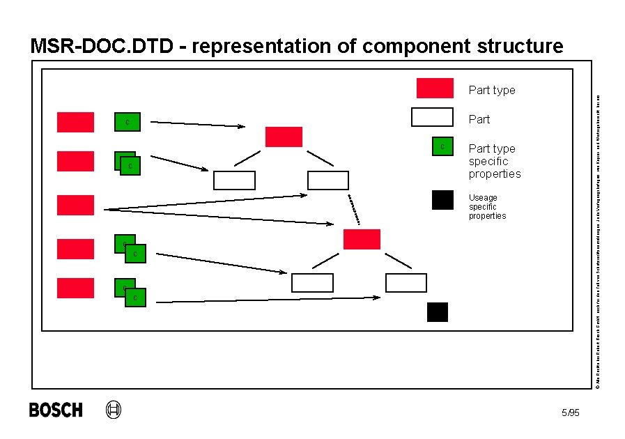 Part type c c Part type specific properties c Useage specific properties c c