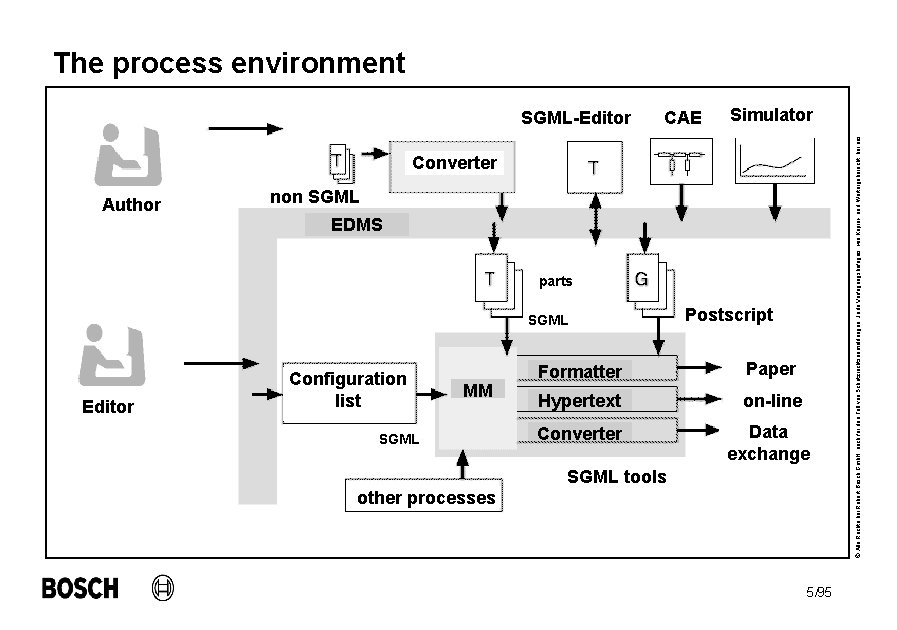 The process environment CAE Simulator Converter Author non SGML EDMS parts SGML Editor Configuration