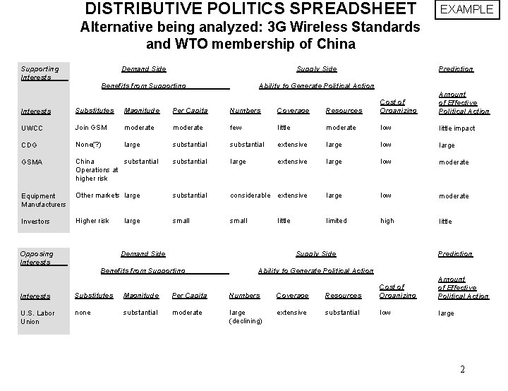 DISTRIBUTIVE POLITICS SPREADSHEET EXAMPLE Alternative being analyzed: 3 G Wireless Standards and WTO membership
