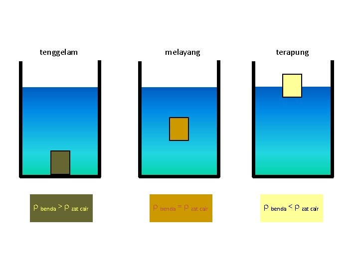 tenggelam melayang terapung r benda > r zat cair r benda = r zat