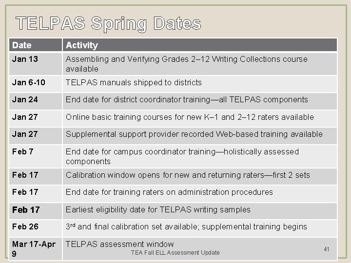 TELPAS Spring Dates Date Activity Jan 13 Assembling and Verifying Grades 2– 12 Writing