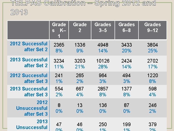 TELPAS Calibration – Spring 2012 and 2013 Grade s K– 1 Grade 2 Grades